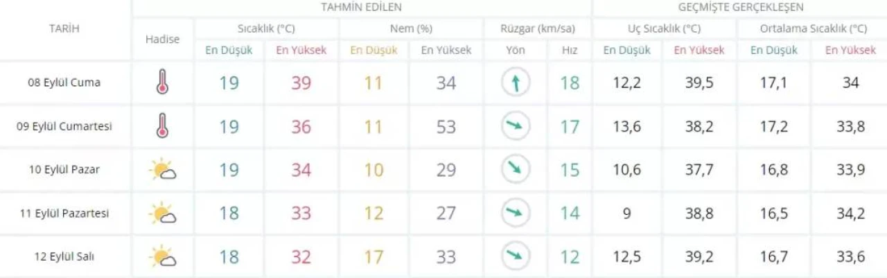 Diyarbakır, Mardin 5 günlük hava tahmin raporu 08-12 Eylül 2023 5